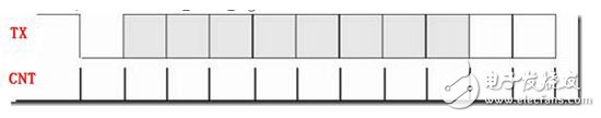 Verilog實(shí)現(xiàn)UART之二：發(fā)送模塊