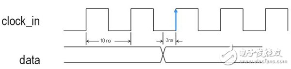 一文詳解FPGA編程技巧輸入輸出偏移約束