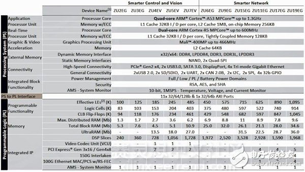 Xilinx Zynq UltraScale+ MPSoC系列：逆天性能亮瞎你的雙眼