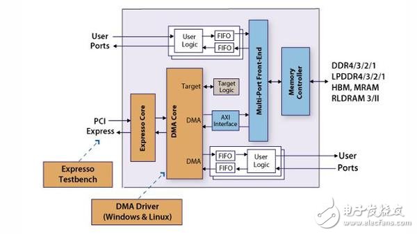 Northwest Logic支持Xilinx IP集成器工具流