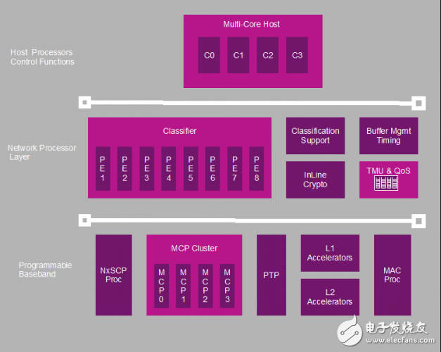 典型的AP架構(gòu)包括網(wǎng)絡(luò)處理器、基帶和一個(gè)主CPU