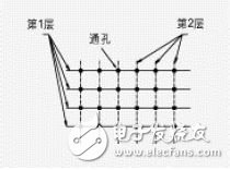 PCB中抗ESD的設(shè)計