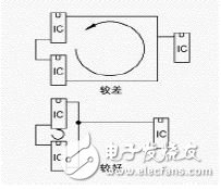 PCB中抗ESD的設(shè)計