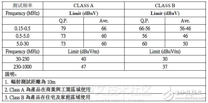  EMI測試標(biāo)準(zhǔn)