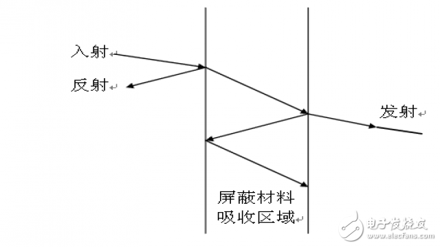  硬件EMC規(guī)范講解