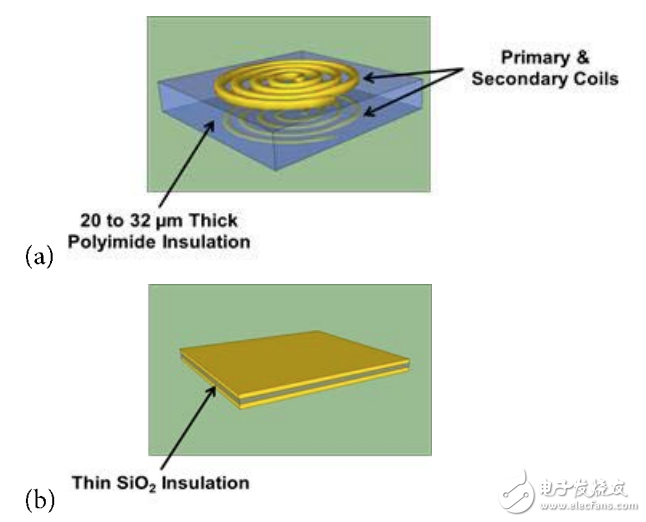 (a) 帶厚聚酰亞胺絕緣層的互感器，電流脈沖產(chǎn)生磁場(chǎng)，在另一個(gè)線圈中感生電流；(b) 帶薄SiO2絕緣層的電容，利用低電流電場(chǎng)將數(shù)據(jù)耦合到隔離柵的另一端