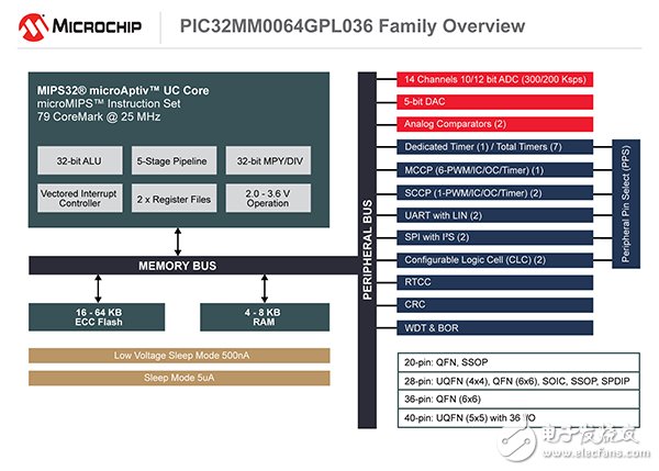  Microchip PIC32系列再添新成員 功耗最低、性價(jià)比最高且集成獨(dú)立于內(nèi)核的外設(shè)