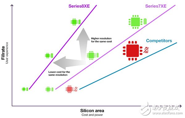  深度解密PowerVR Series8XE，它為什么成了手機(jī)、汽車和消費(fèi)類電子行業(yè)的香餑餑？