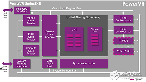  深度解密PowerVR Series8XE，它為什么成了手機(jī)、汽車和消費(fèi)類電子行業(yè)的香餑餑？