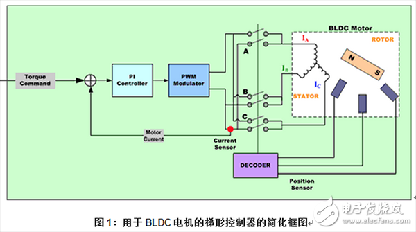  電機(jī)控制之常用算法概述（1）