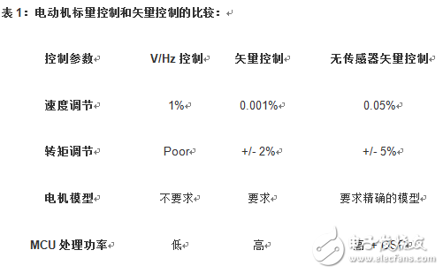  電機(jī)控制之常用算法概述（2）