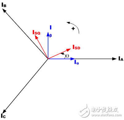  電機(jī)控制之常用算法概述（2）