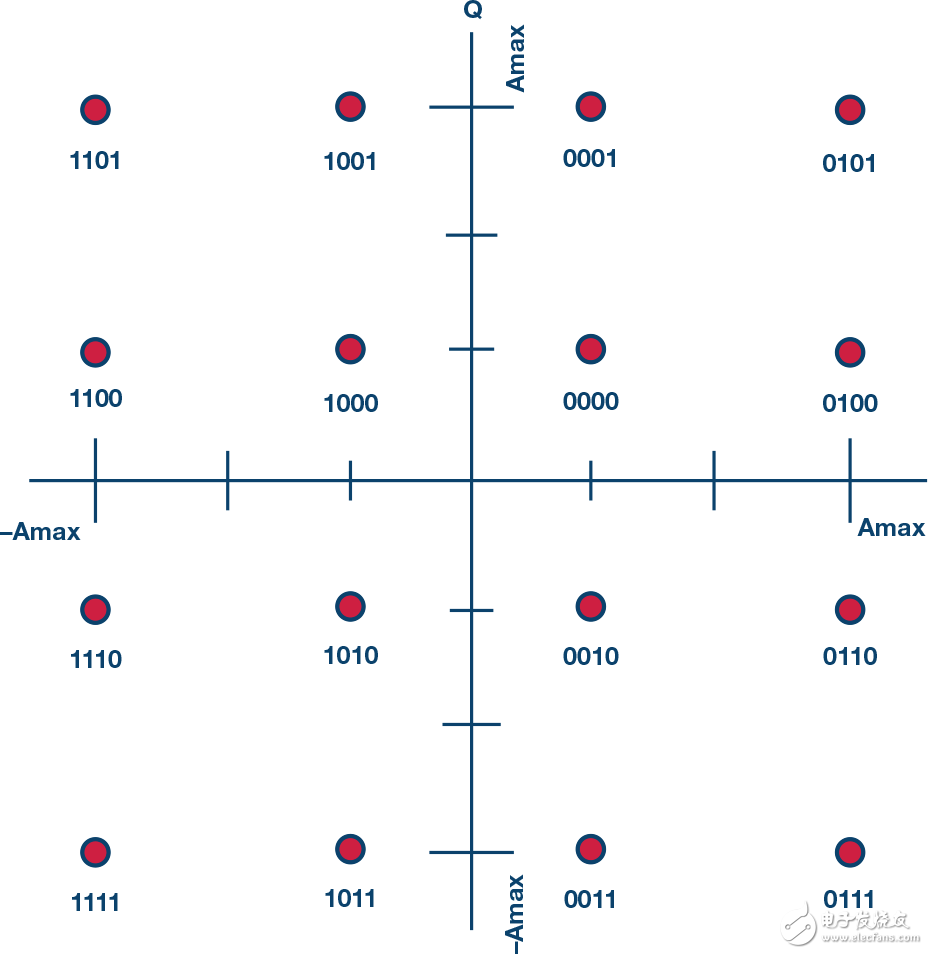 圖2. 16 QAM星座圖。