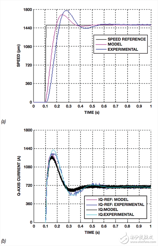 比較模型操作和經(jīng)驗(yàn)操作的(a)速度響應(yīng)以及(b) q軸電流參考