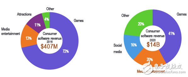 在2016年VR軟件4.07億美元銷售額中，72%來自游戲