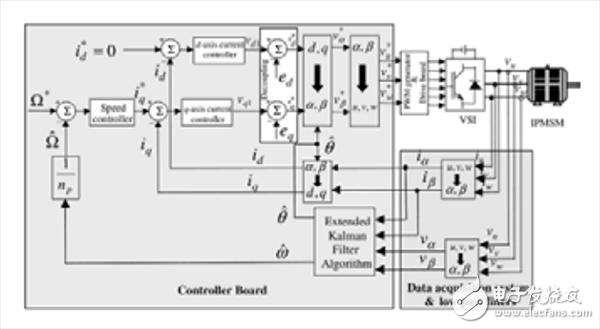  面向高效電機控制的無傳感器矢 量控制技術繼續(xù)發(fā)展