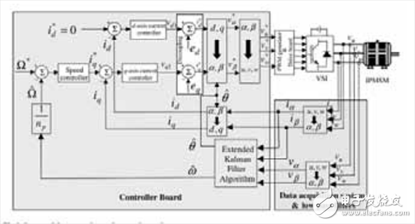  面向高效電機(jī)控制的無傳感器矢 量控制技術(shù)繼續(xù)發(fā)展
