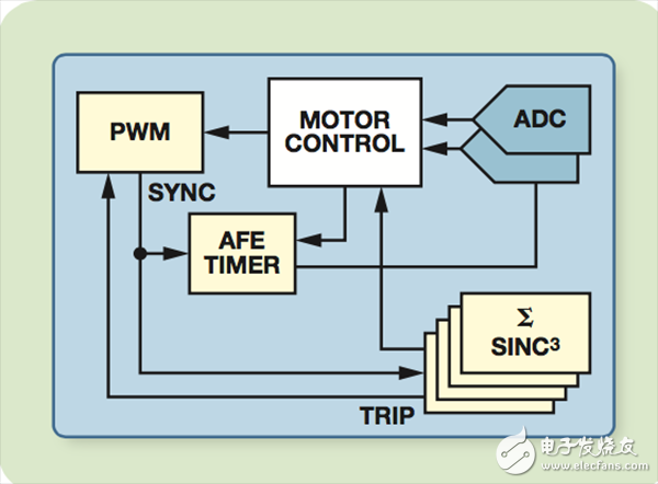  【A博士連載】 用于電機(jī)控制系統(tǒng)與設(shè)計(jì)（5）