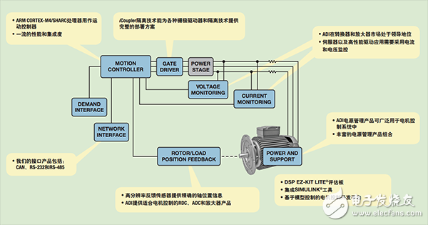  【A博士連載】 用于電機(jī)控制系統(tǒng)與設(shè)計（1）