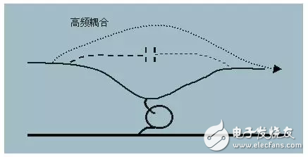  EMC原理傳導(dǎo)(共模 差模) 輻射(近場(chǎng) 遠(yuǎn)場(chǎng)) 詳解