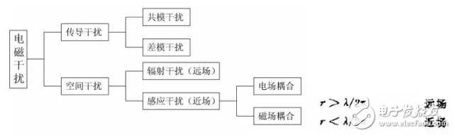  EMC原理傳導(dǎo)(共模 差模) 輻射(近場(chǎng) 遠(yuǎn)場(chǎng)) 詳解