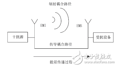 醫(yī)療器械電磁兼容標準解析