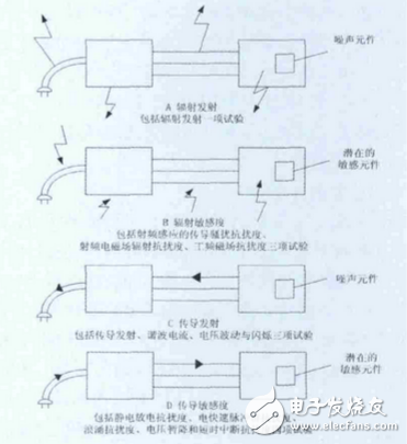 醫(yī)療器械電磁兼容標準解析