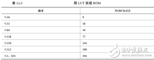 為實現(xiàn)不同深度ROM 時SLICE 的消耗情況