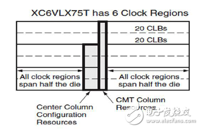 XC6VLX75T的時鐘區(qū)域