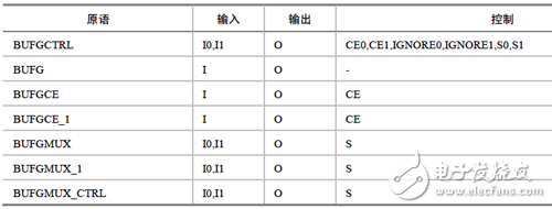 全局時鐘緩沖器的原語