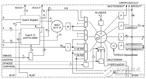 DSP48E1內(nèi)部結(jié)構(gòu)圖