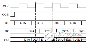 OPPPOSITE_EDGE模式時(shí)輸出DDR