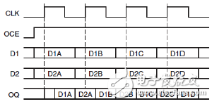 SAME_EDGE模式時(shí)輸出DDR