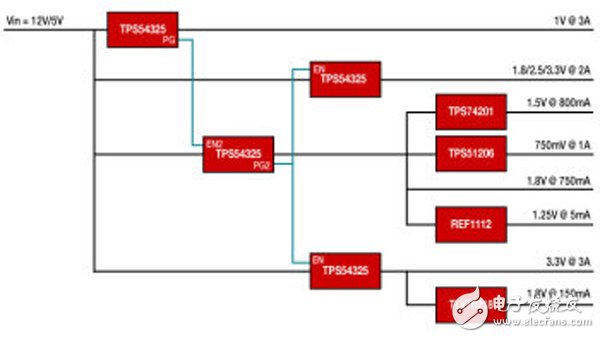 用于 Xilinx FPGA Zynq 7 的電源解決方案