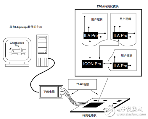 ChipScope 測試系統(tǒng)連接結(jié)構(gòu)圖