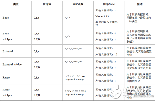 觸發(fā)條件判斷單元類型列表