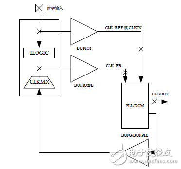 BUFIO_2FB 緩沖器與時(shí)鐘布線延時(shí)匹配