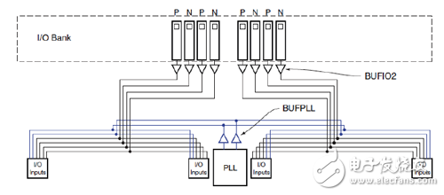 Spartan-6 FPGA I/O BANK內(nèi)的I/O時鐘結(jié)構(gòu)