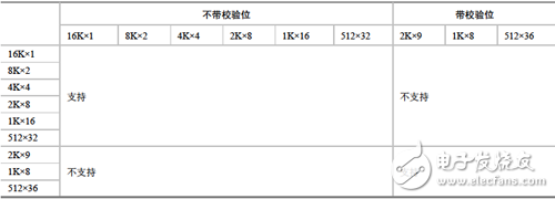 18Kbit BRAM 的全雙口配置