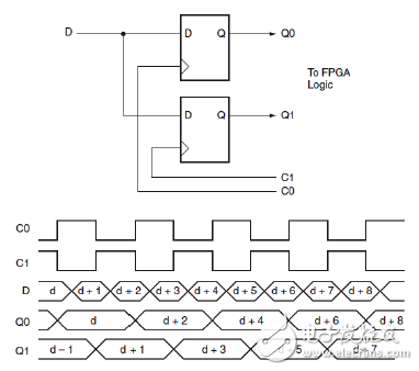 DDR_ALIGNMENT=NONE時(shí)輸入DDR時(shí)序示意圖