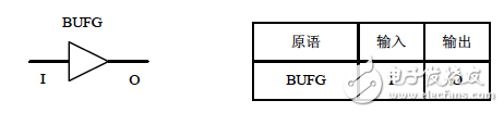 BUFG的原語(yǔ)