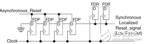 在FPGA開(kāi)發(fā)中盡量避免全局復(fù)位的使用？（4）