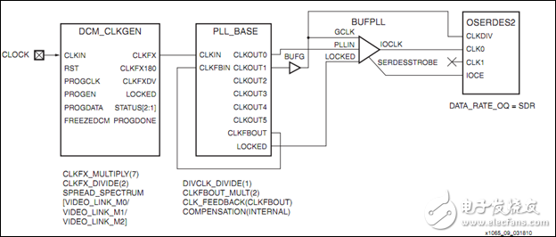 在用Spartan6生成的Clock時在maping遇到的問題