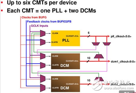 CMT的輸入輸出詳細(xì)圖示