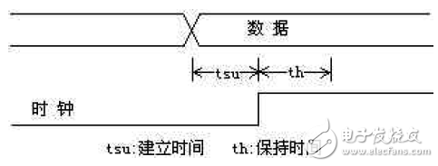 建立時(shí)間和保持時(shí)間關(guān)系圖