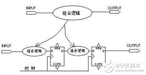 大唐電信FPGA/CPLD數(shù)字電路設計經(jīng)驗分享（3）