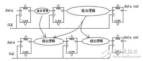 大唐電信FPGA/CPLD數(shù)字電路設計經(jīng)驗分享（3）