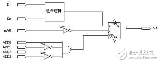 “與”門門控時鐘轉(zhuǎn)化成全局時鐘