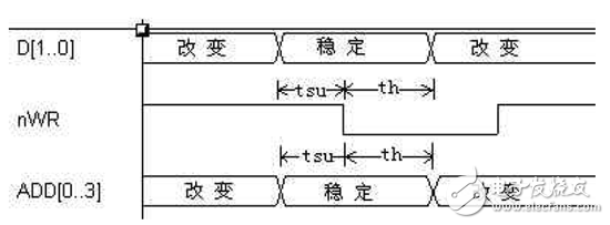 “與”門門控時鐘轉(zhuǎn)化成全局時鐘