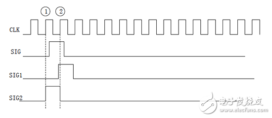 大唐電信FPGA/CPLD數(shù)字電路設(shè)計(jì)經(jīng)驗(yàn)分享（4）